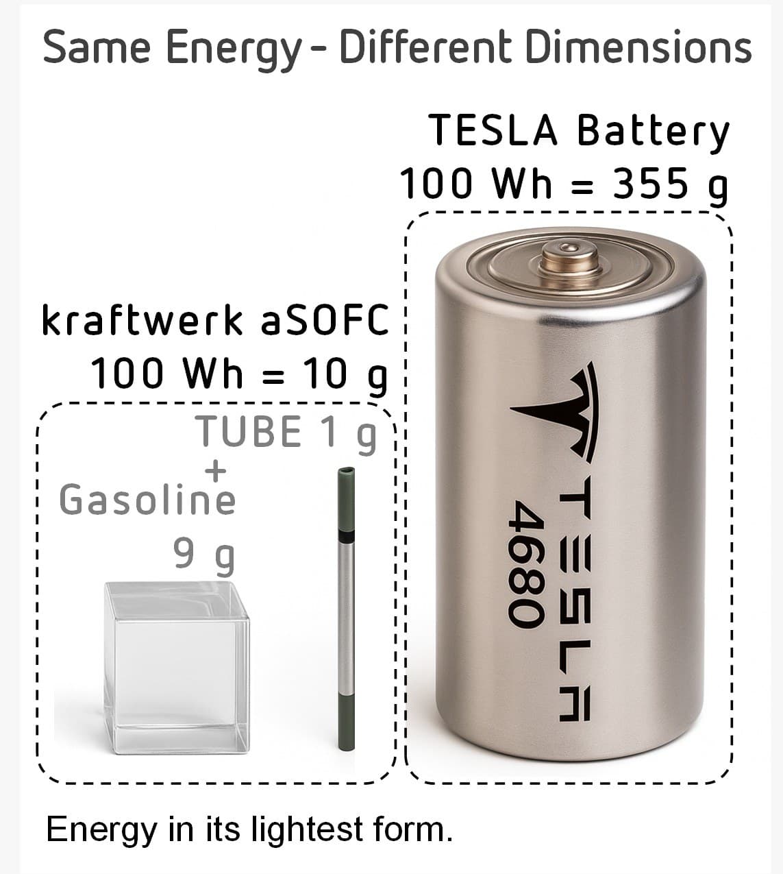 Size comparison: one kraftwerk TUBE (1 g) together with 9 g of gasoline stores the same 100 Wh as a 355 g lithium-ion round cell